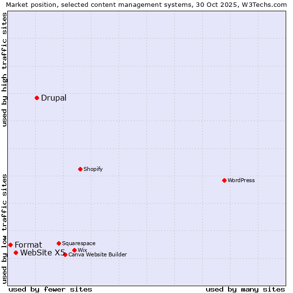 Market position of Drupal vs. WebSite X5 vs. Format
