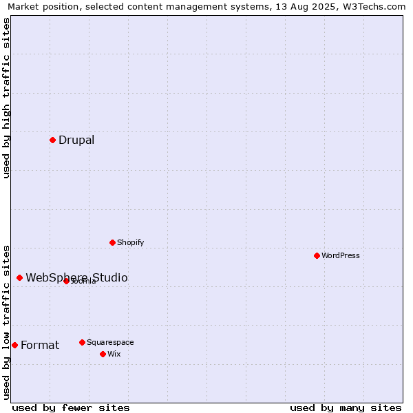 Market position of Drupal vs. WebSphere Studio vs. Format