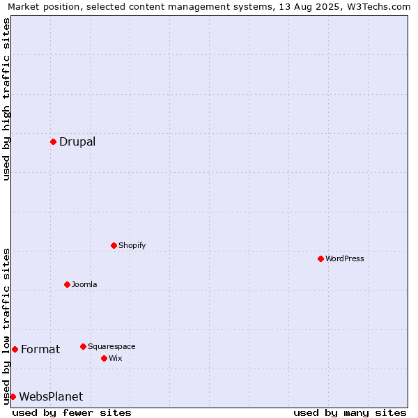 Market position of Drupal vs. Format vs. WebsPlanet