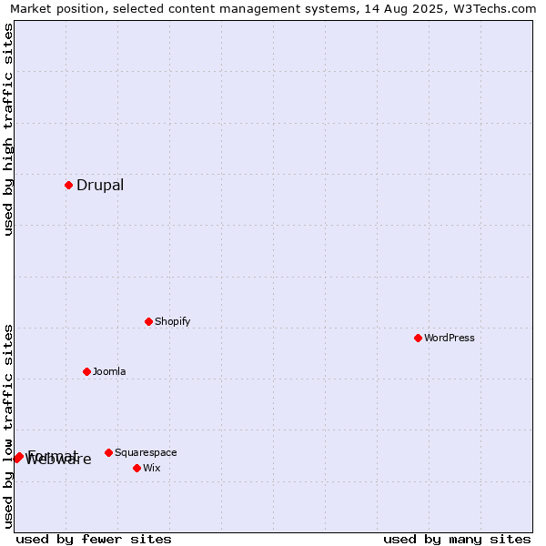 Market position of Drupal vs. Format vs. Webware