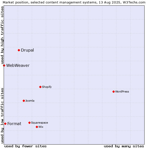Market position of Drupal vs. Format vs. WebWeaver