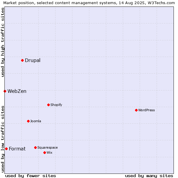 Market position of Drupal vs. Format vs. WebZen
