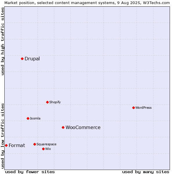 Market position of WooCommerce vs. Drupal vs. Format