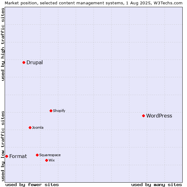 Market position of WordPress vs. Drupal vs. Format