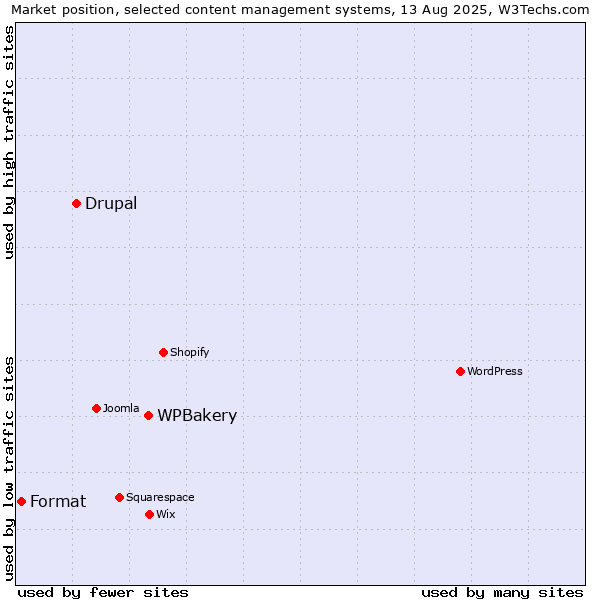 Market position of WPBakery vs. Drupal vs. Format