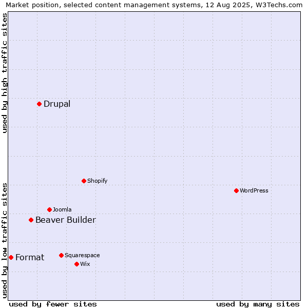 Market position of Drupal vs. Beaver Builder vs. Format