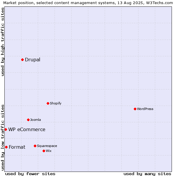 Market position of Drupal vs. Format vs. WP eCommerce
