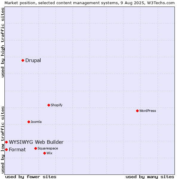 Market position of Drupal vs. WYSIWYG Web Builder vs. Format