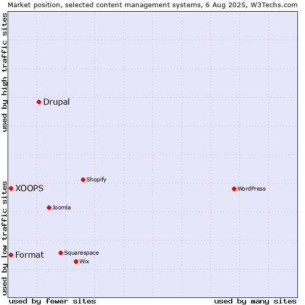 Market position of Drupal vs. XOOPS vs. Format