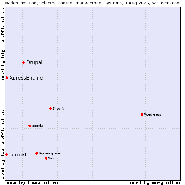 Market position of Drupal vs. XpressEngine vs. Format