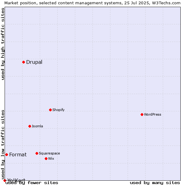 Market position of Drupal vs. Format vs. Yo!Kart