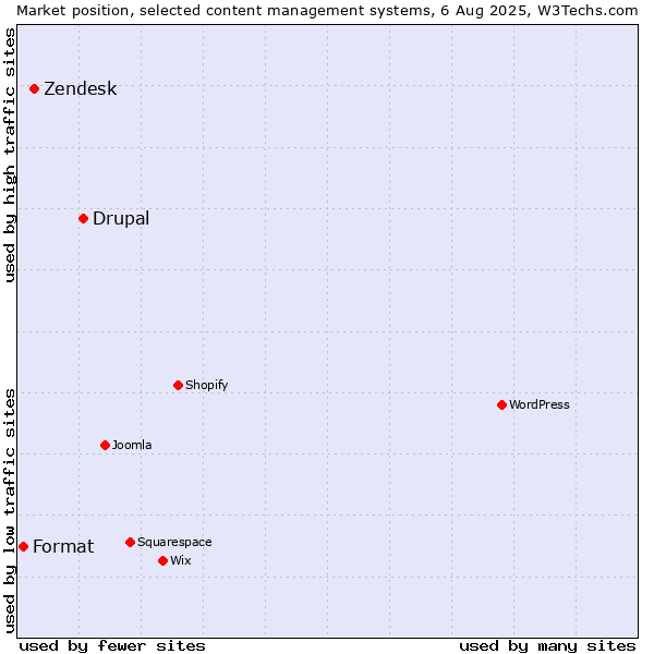 Market position of Drupal vs. Zendesk vs. Format