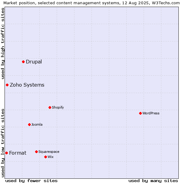 Market position of Drupal vs. Zoho Systems vs. Format
