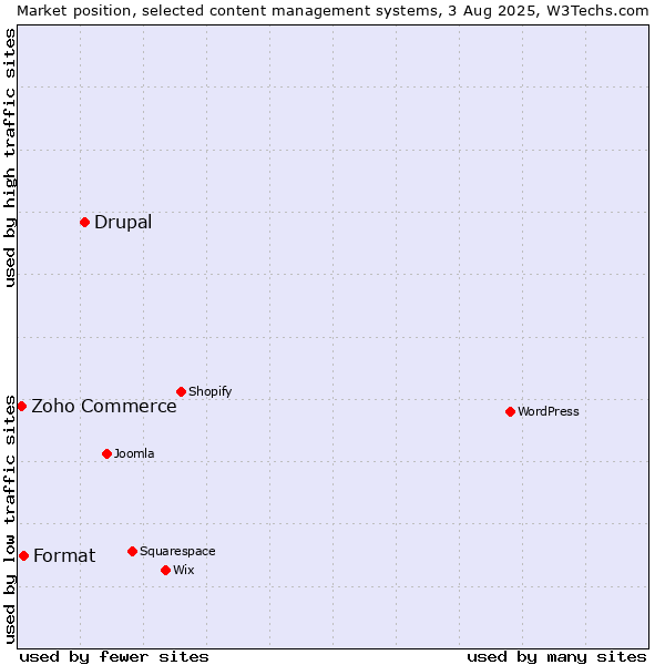 Market position of Drupal vs. Format vs. Zoho Commerce