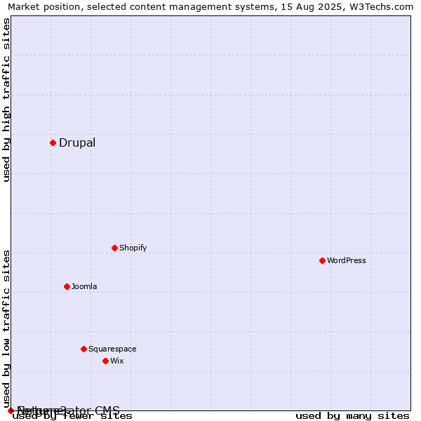 Market position of Drupal vs. Fortune3 vs. Netgenerator CMS