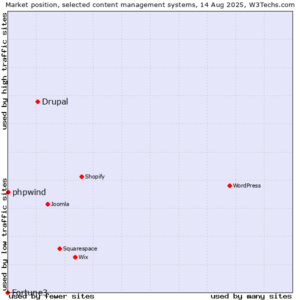 Market position of Drupal vs. phpwind vs. Fortune3
