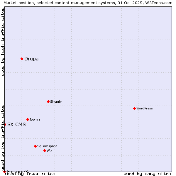 Market position of Drupal vs. SX CMS vs. Fortune3