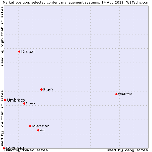 Market position of Drupal vs. Umbraco vs. Fortune3