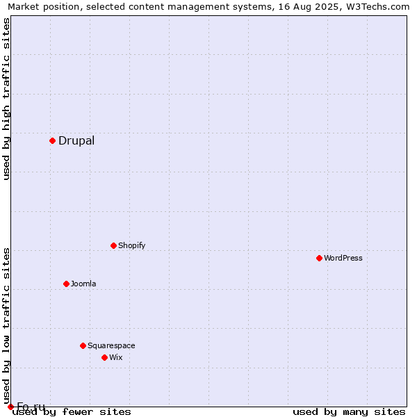 Market position of Drupal vs. Fo.ru