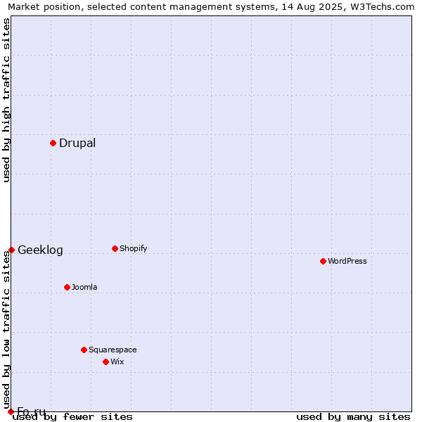 Market position of Drupal vs. Geeklog vs. Fo.ru