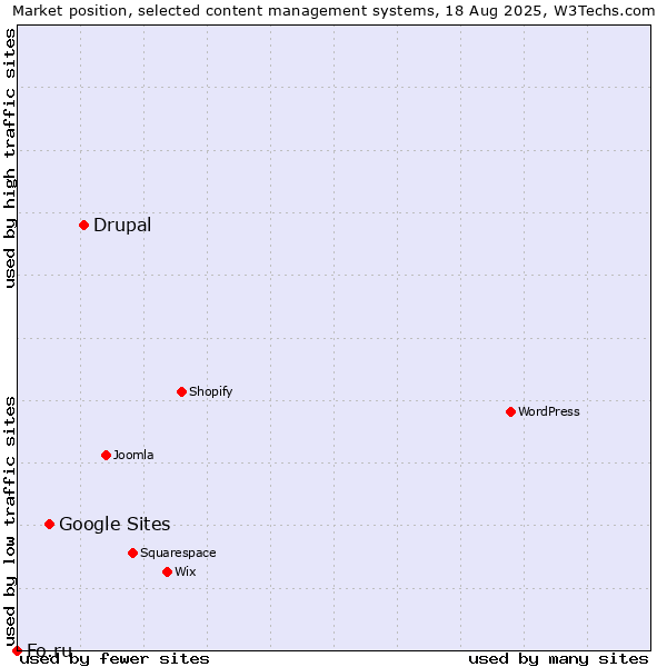 Market position of Drupal vs. Google Sites vs. Fo.ru