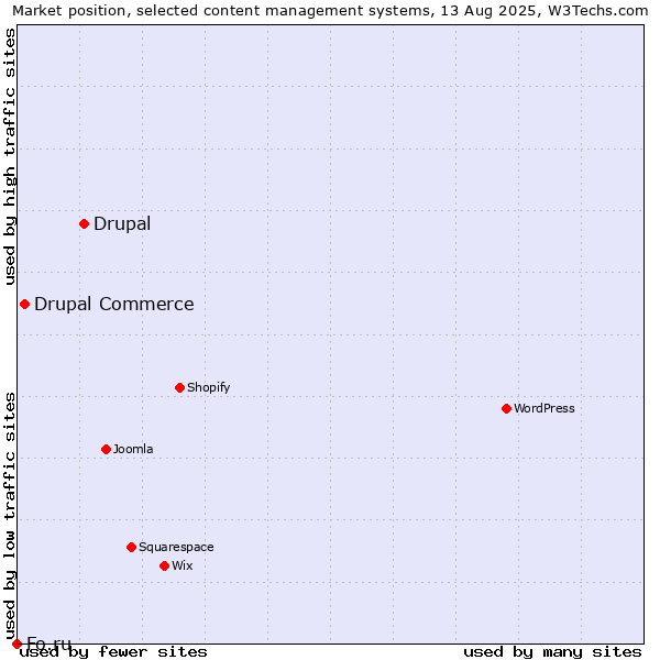 Market position of Drupal vs. Drupal Commerce vs. Fo.ru