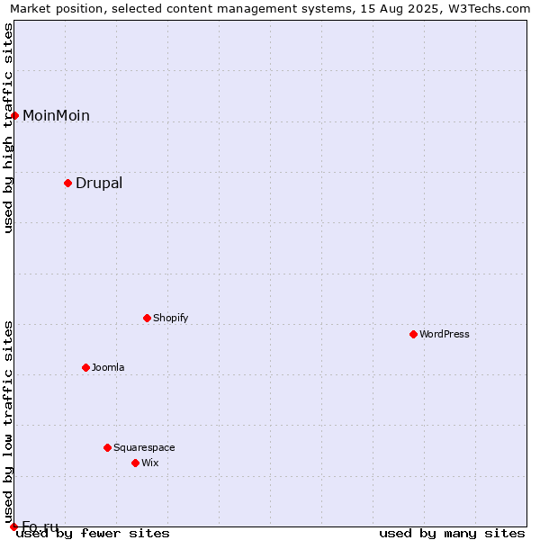 Market position of Drupal vs. MoinMoin vs. Fo.ru