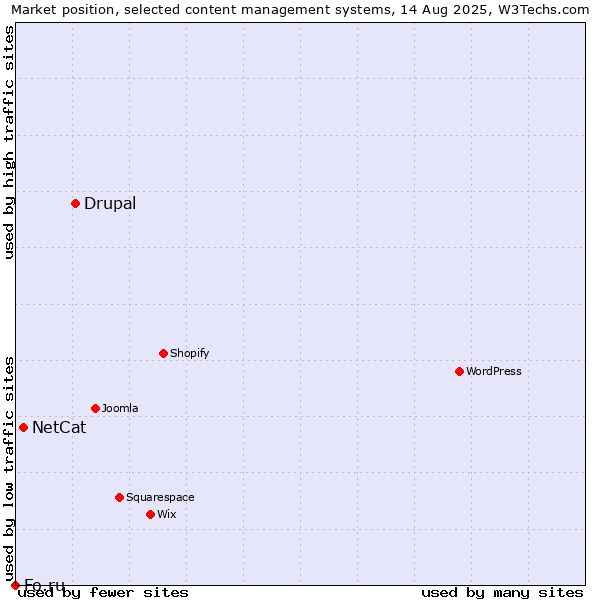 Market position of Drupal vs. NetCat vs. Fo.ru