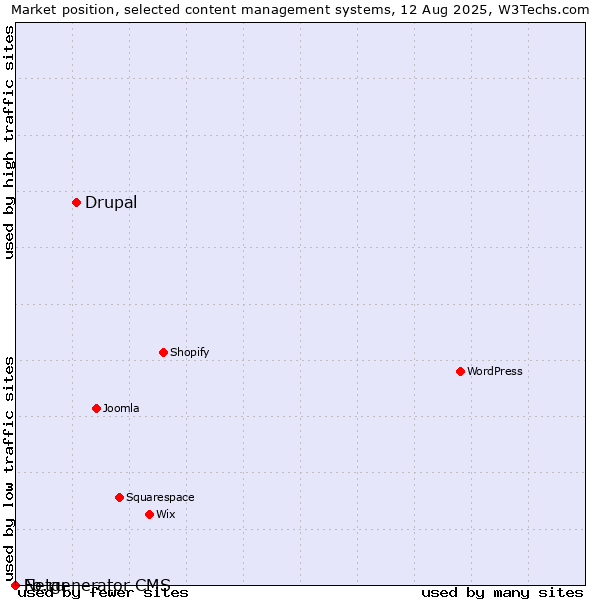 Market position of Drupal vs. Fo.ru vs. Netgenerator CMS