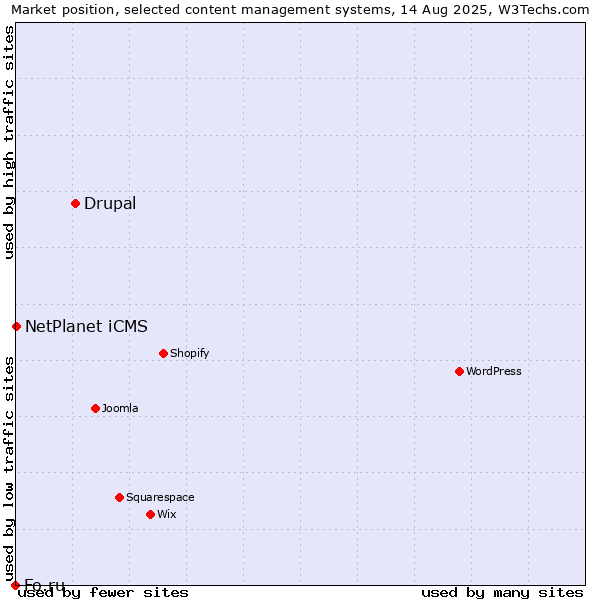 Market position of Drupal vs. NetPlanet iCMS vs. Fo.ru