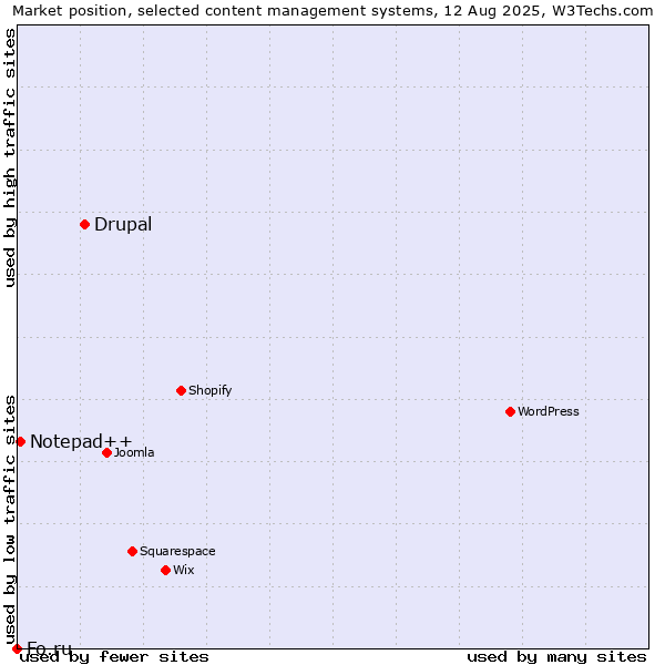 Market position of Drupal vs. Notepad++ vs. Fo.ru