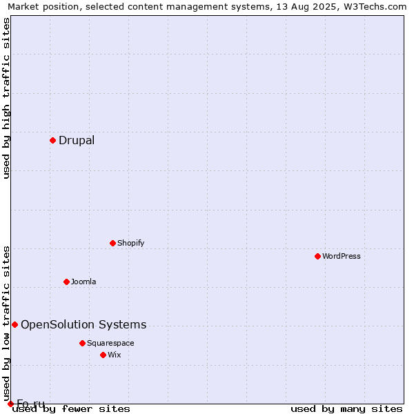 Market position of Drupal vs. OpenSolution Systems vs. Fo.ru