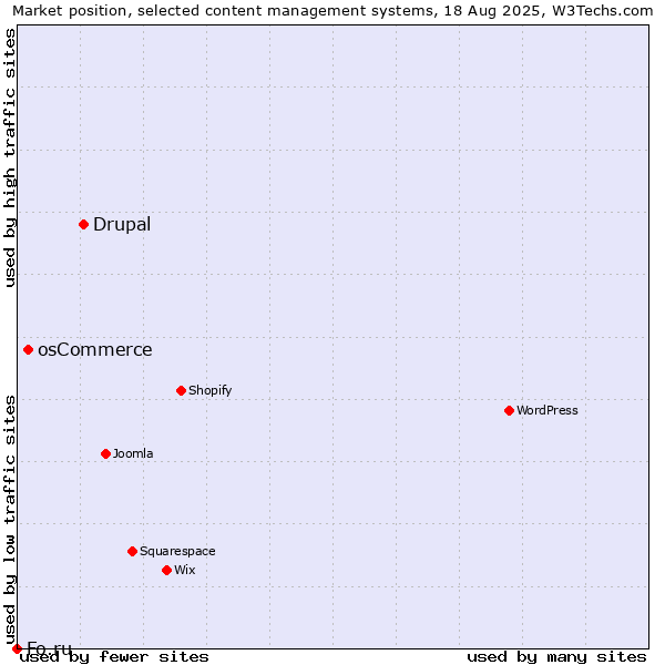 Market position of Drupal vs. osCommerce vs. Fo.ru