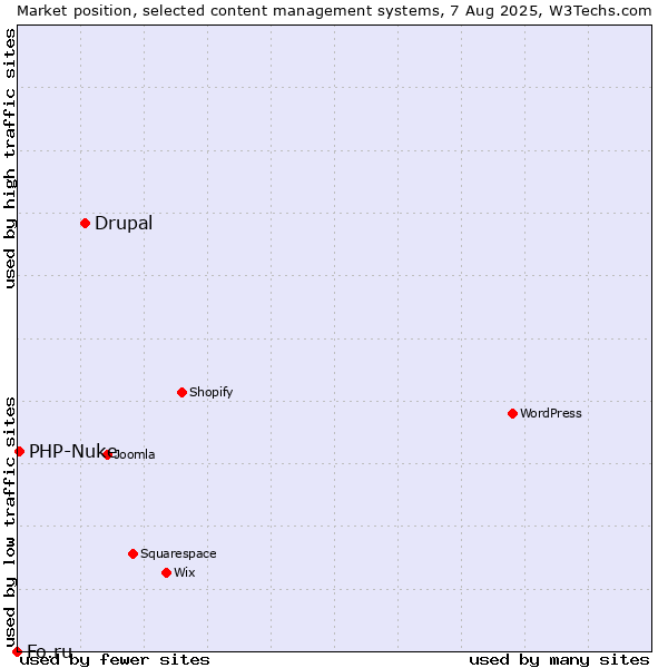 Market position of Drupal vs. PHP-Nuke vs. Fo.ru