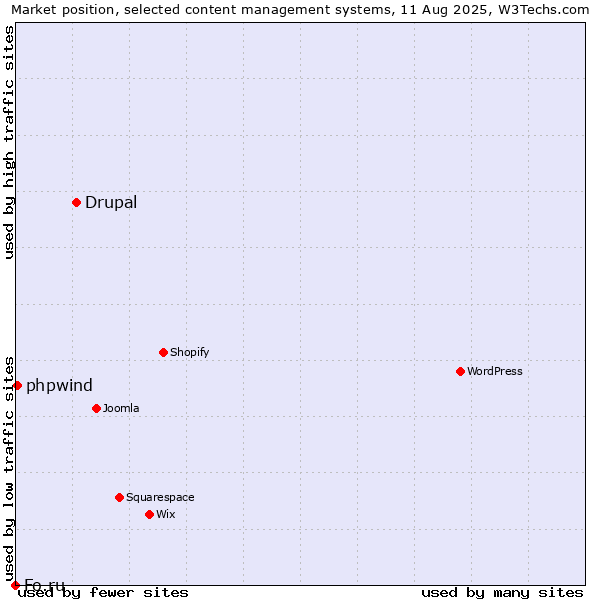 Market position of Drupal vs. phpwind vs. Fo.ru