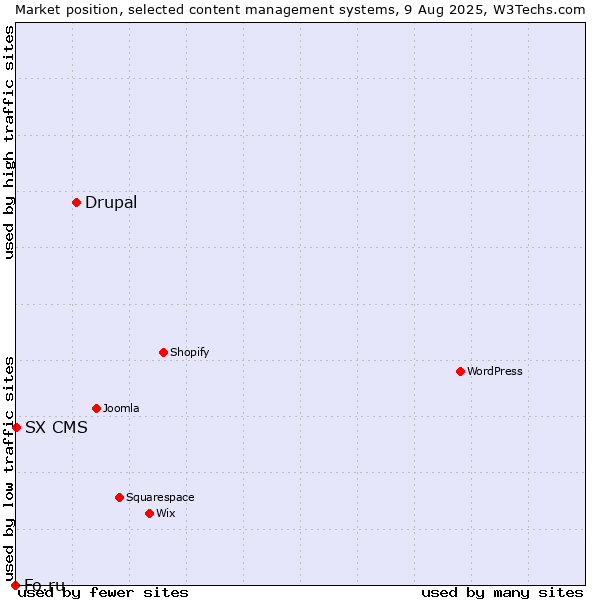 Market position of Drupal vs. SX CMS vs. Fo.ru
