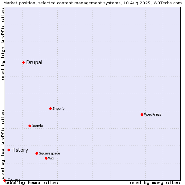 Market position of Drupal vs. Tistory vs. Fo.ru