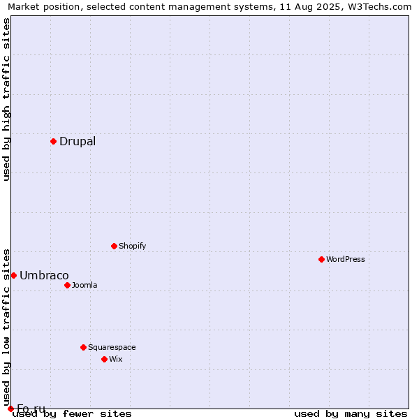 Market position of Drupal vs. Umbraco vs. Fo.ru
