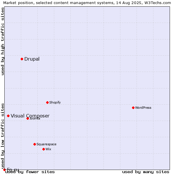 Market position of Drupal vs. Visual Composer vs. Fo.ru