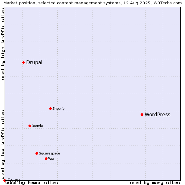 Market position of WordPress vs. Drupal vs. Fo.ru