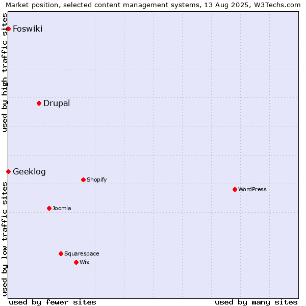 Market position of Drupal vs. Geeklog vs. Foswiki