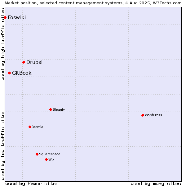 Market position of Drupal vs. GitBook vs. Foswiki