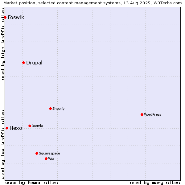Market position of Drupal vs. Hexo vs. Foswiki