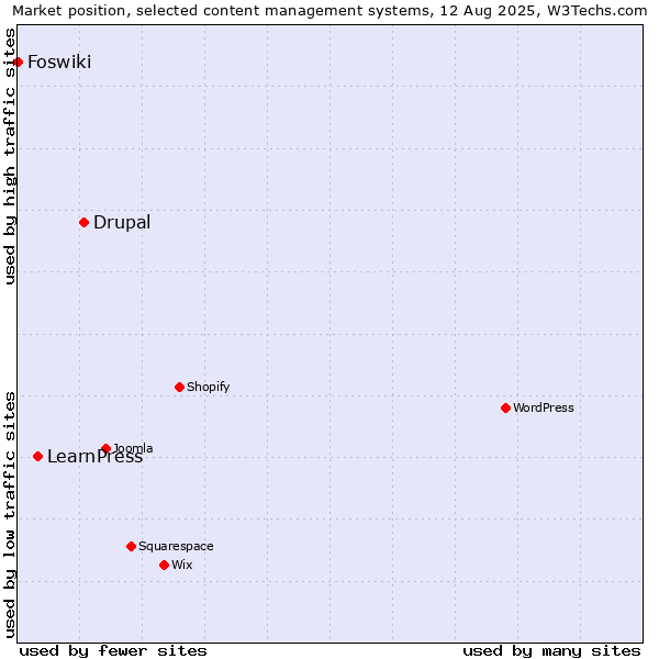 Market position of Drupal vs. LearnPress vs. Foswiki