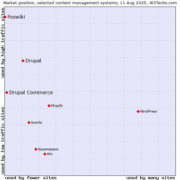 Market position of Drupal vs. Drupal Commerce vs. Foswiki