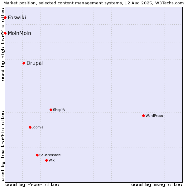 Market position of Drupal vs. MoinMoin vs. Foswiki