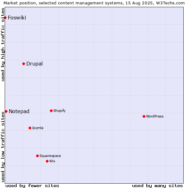 Market position of Drupal vs. Notepad vs. Foswiki