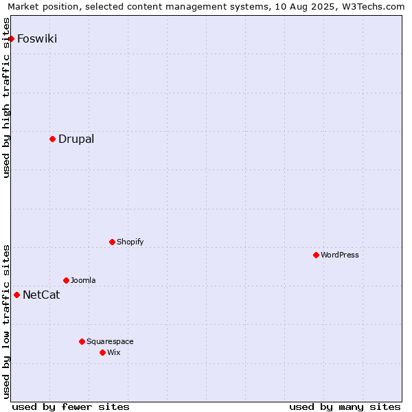 Market position of Drupal vs. NetCat vs. Foswiki