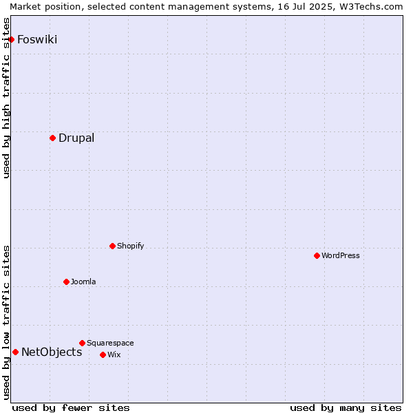 Market position of Drupal vs. NetObjects vs. Foswiki