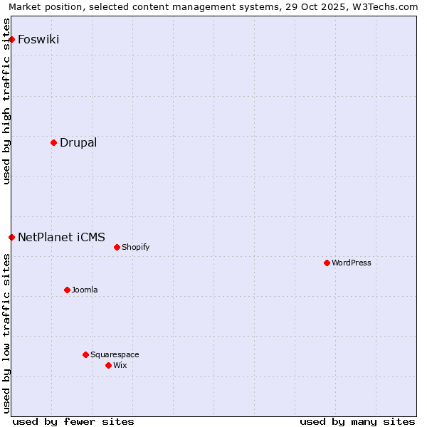 Market position of Drupal vs. NetPlanet iCMS vs. Foswiki
